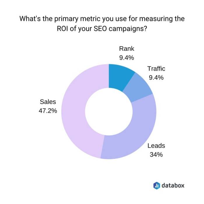 Measure improve